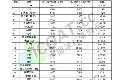 2016年涂料主要原材料漲價(jià)排行榜出爐